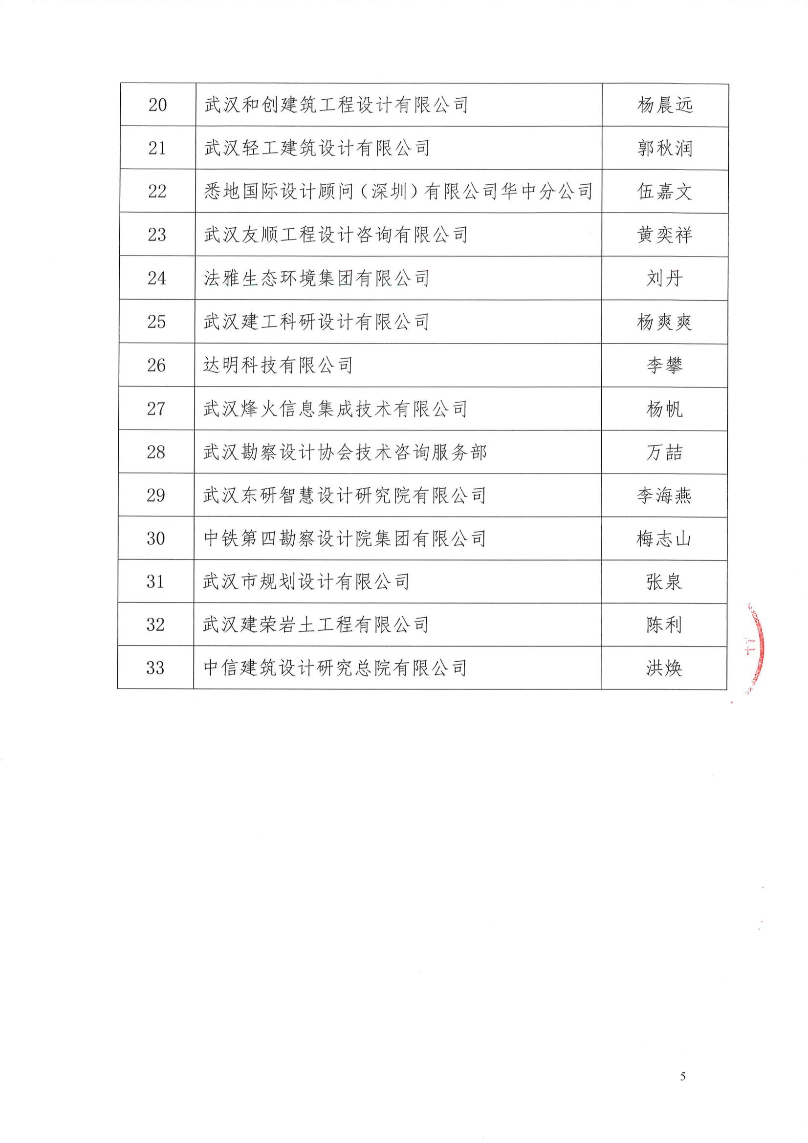 關于武漢勘察設計協會2020-2022年度優秀會員單位、優秀聯絡員評選結果的公告