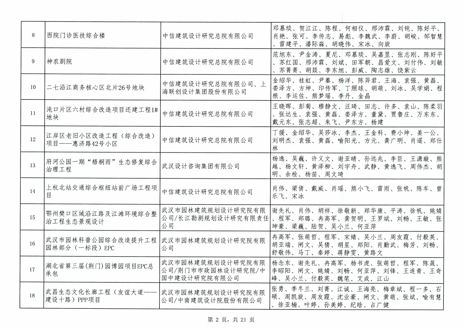 關(guān)于“2024年度武漢地區(qū)勘察設(shè)計成果評價活動”成果公示