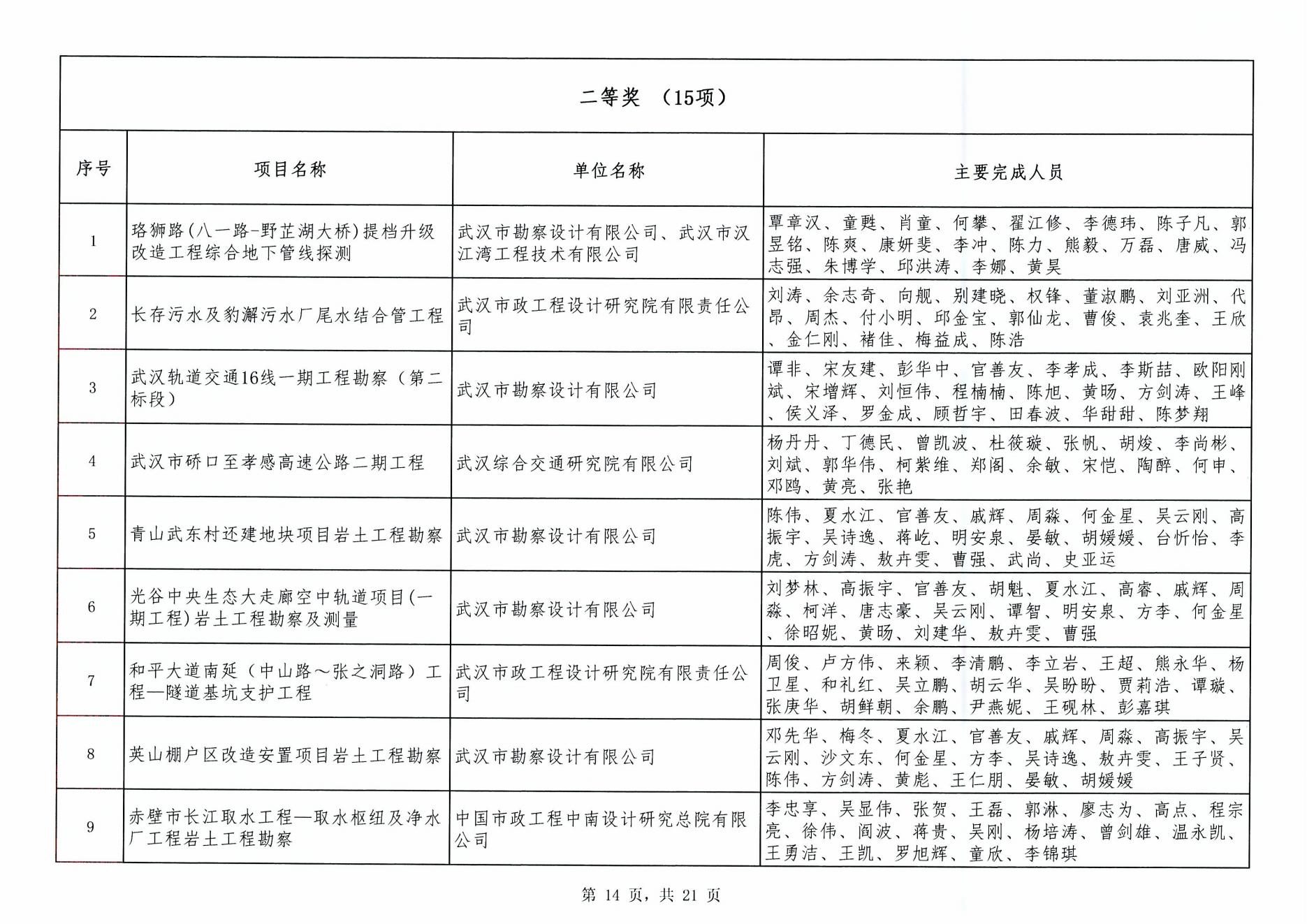 關(guān)于“2024年度武漢地區(qū)勘察設(shè)計成果評價活動”成果公示