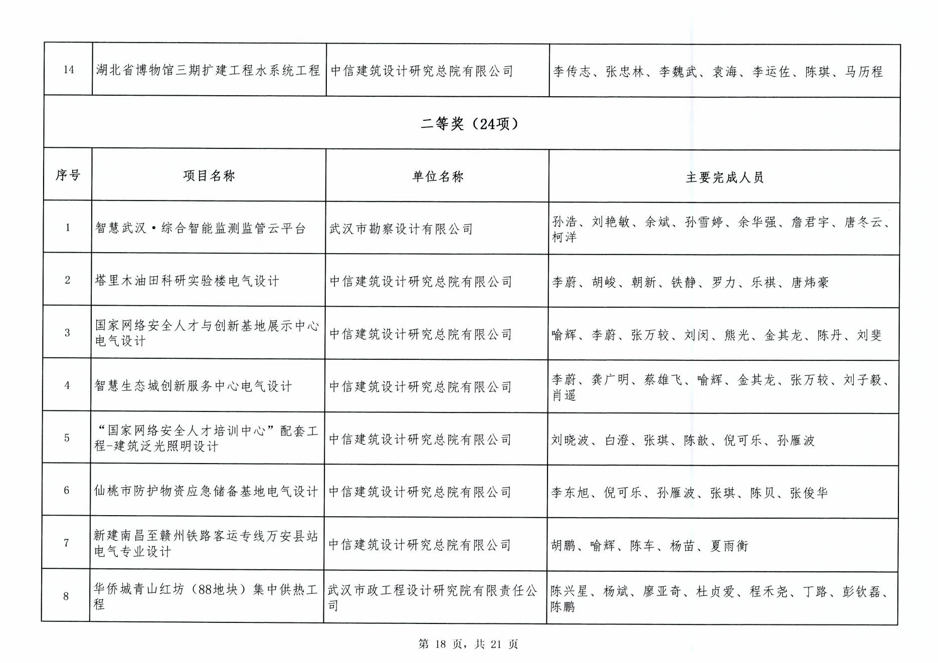 關(guān)于“2024年度武漢地區(qū)勘察設(shè)計成果評價活動”成果公示