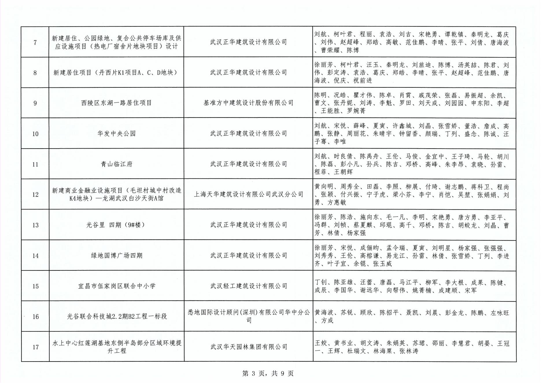 關于“2024年度武漢市(中小企業(yè))勘察設計成果評價活動”成果公示