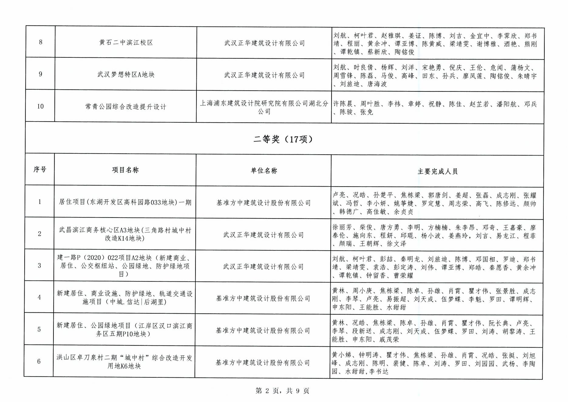 關于“2024年度武漢市(中小企業(yè))勘察設計成果評價活動”成果公示