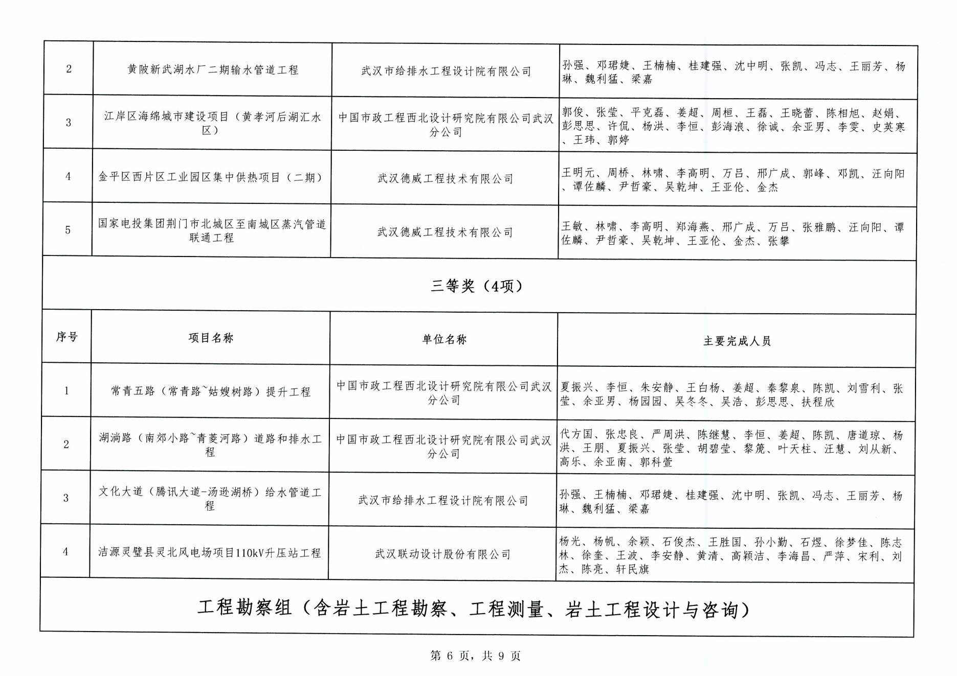 關于“2024年度武漢市(中小企業(yè))勘察設計成果評價活動”成果公示
