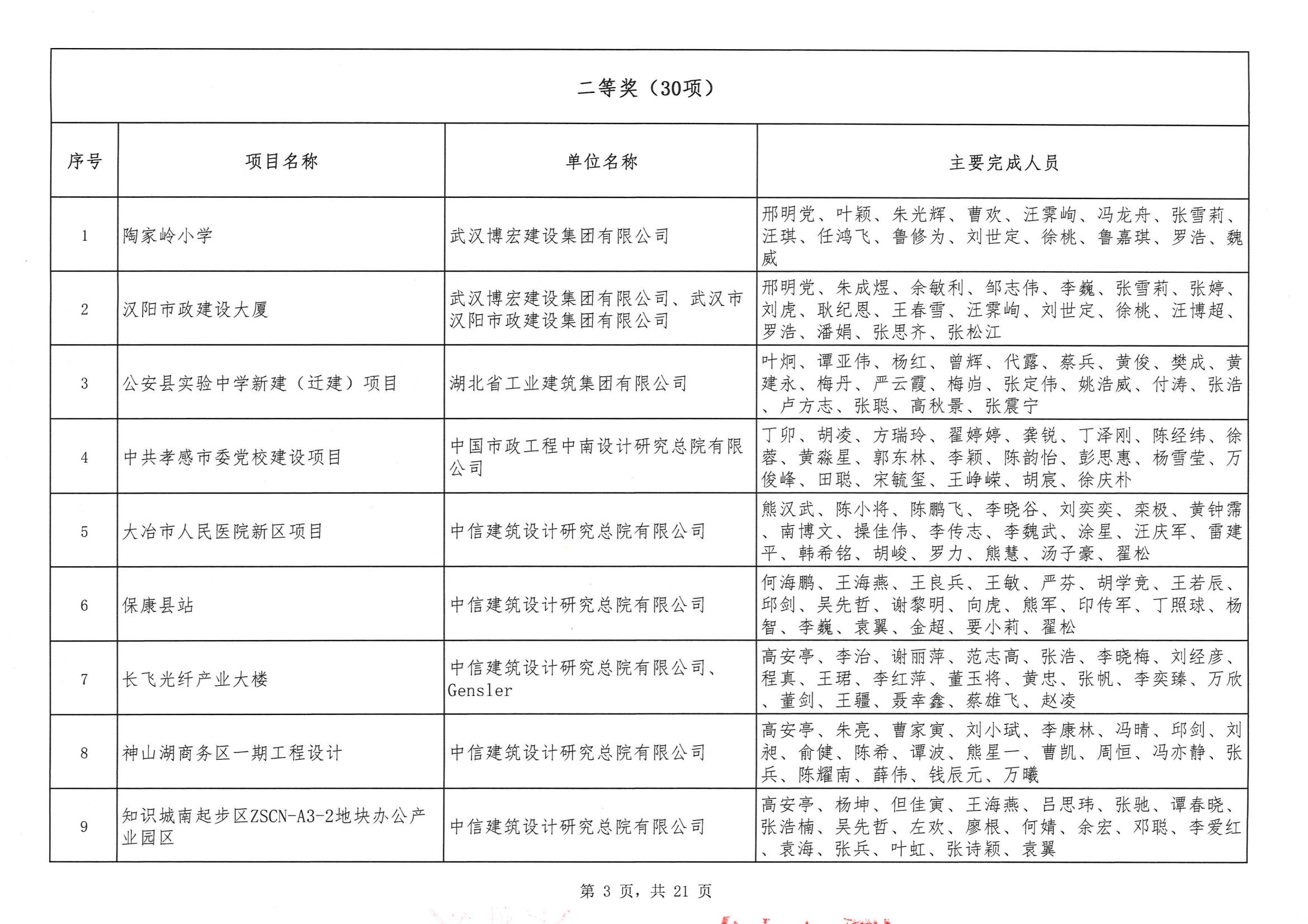 關(guān)于“2024年度武漢地區(qū)勘察設(shè)計(jì)成果評(píng)價(jià)活動(dòng)”結(jié)果的公告