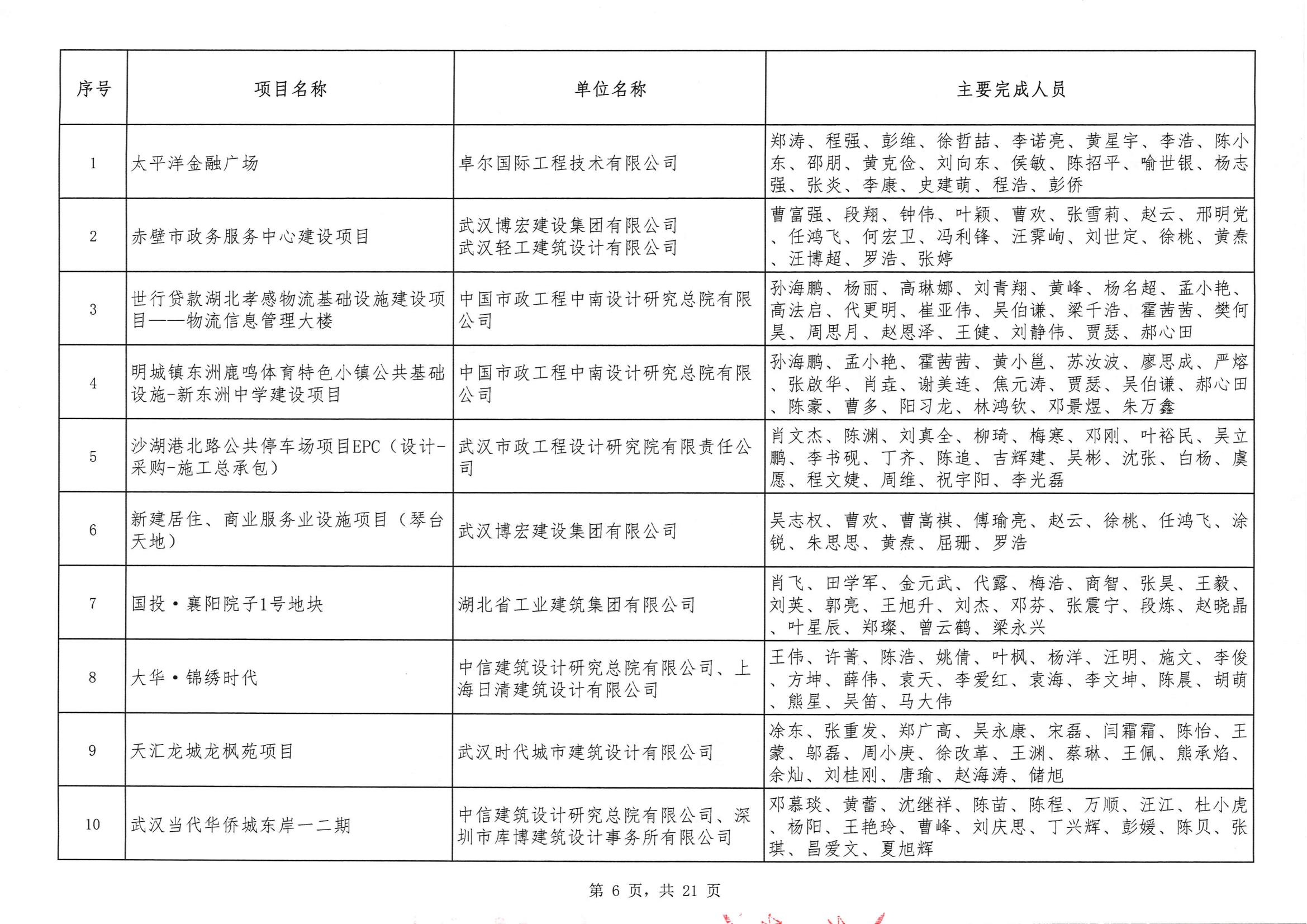 關(guān)于“2024年度武漢地區(qū)勘察設(shè)計(jì)成果評(píng)價(jià)活動(dòng)”結(jié)果的公告