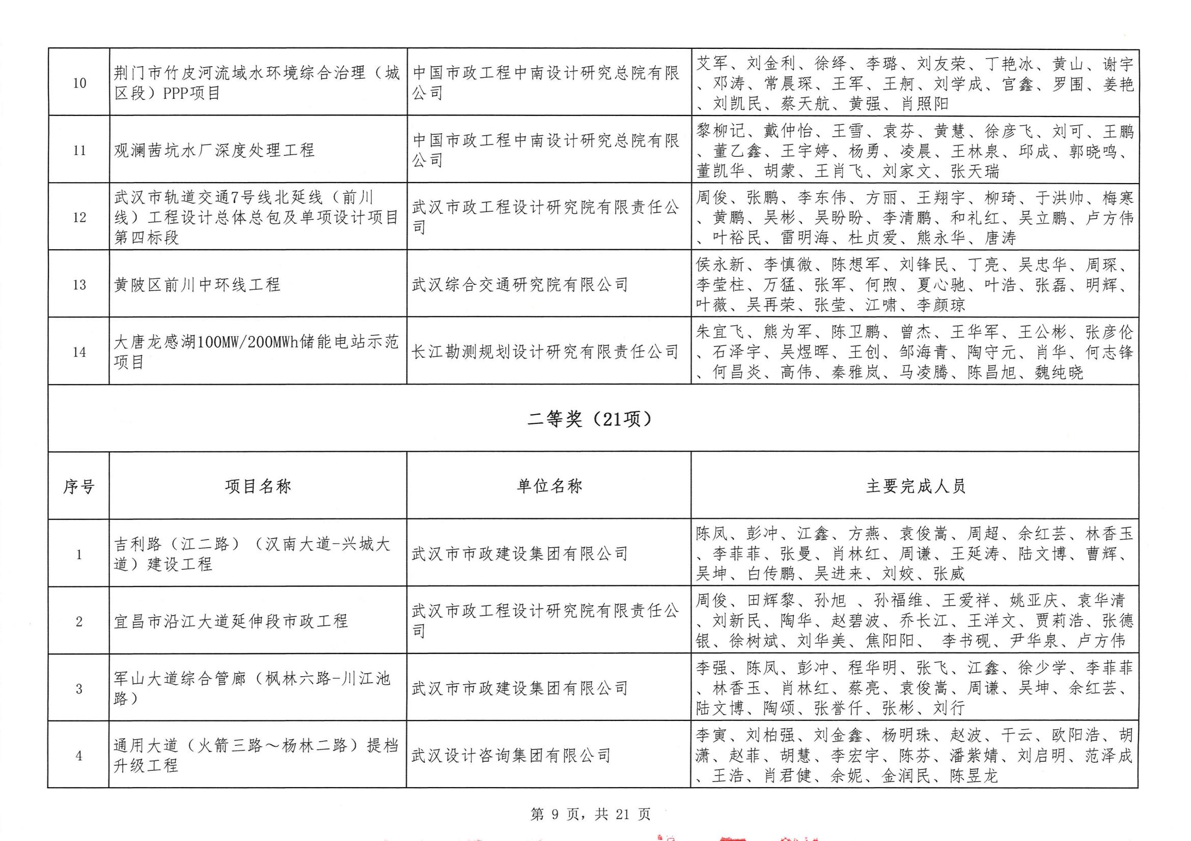 關(guān)于“2024年度武漢地區(qū)勘察設(shè)計(jì)成果評(píng)價(jià)活動(dòng)”結(jié)果的公告