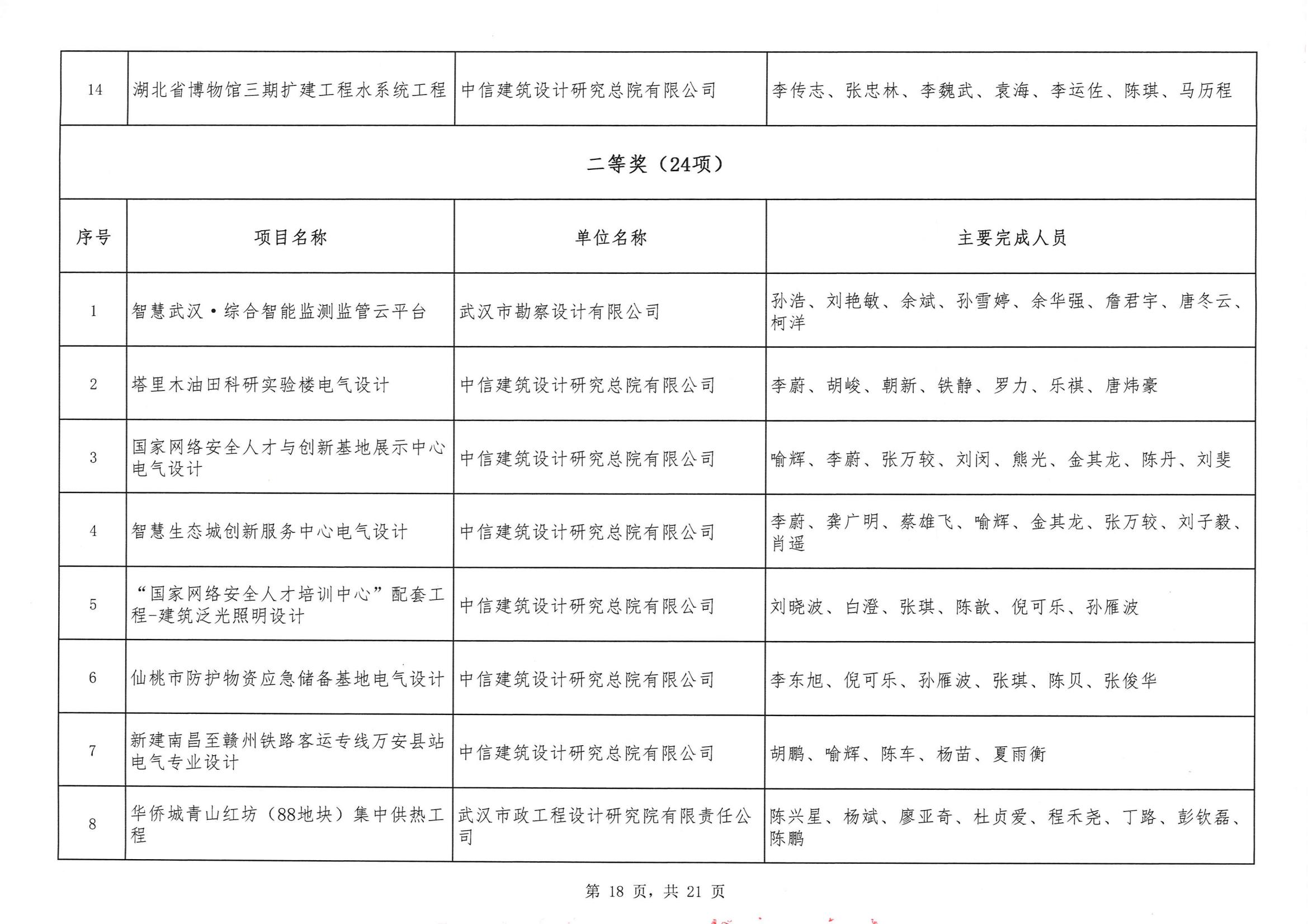關(guān)于“2024年度武漢地區(qū)勘察設(shè)計(jì)成果評(píng)價(jià)活動(dòng)”結(jié)果的公告