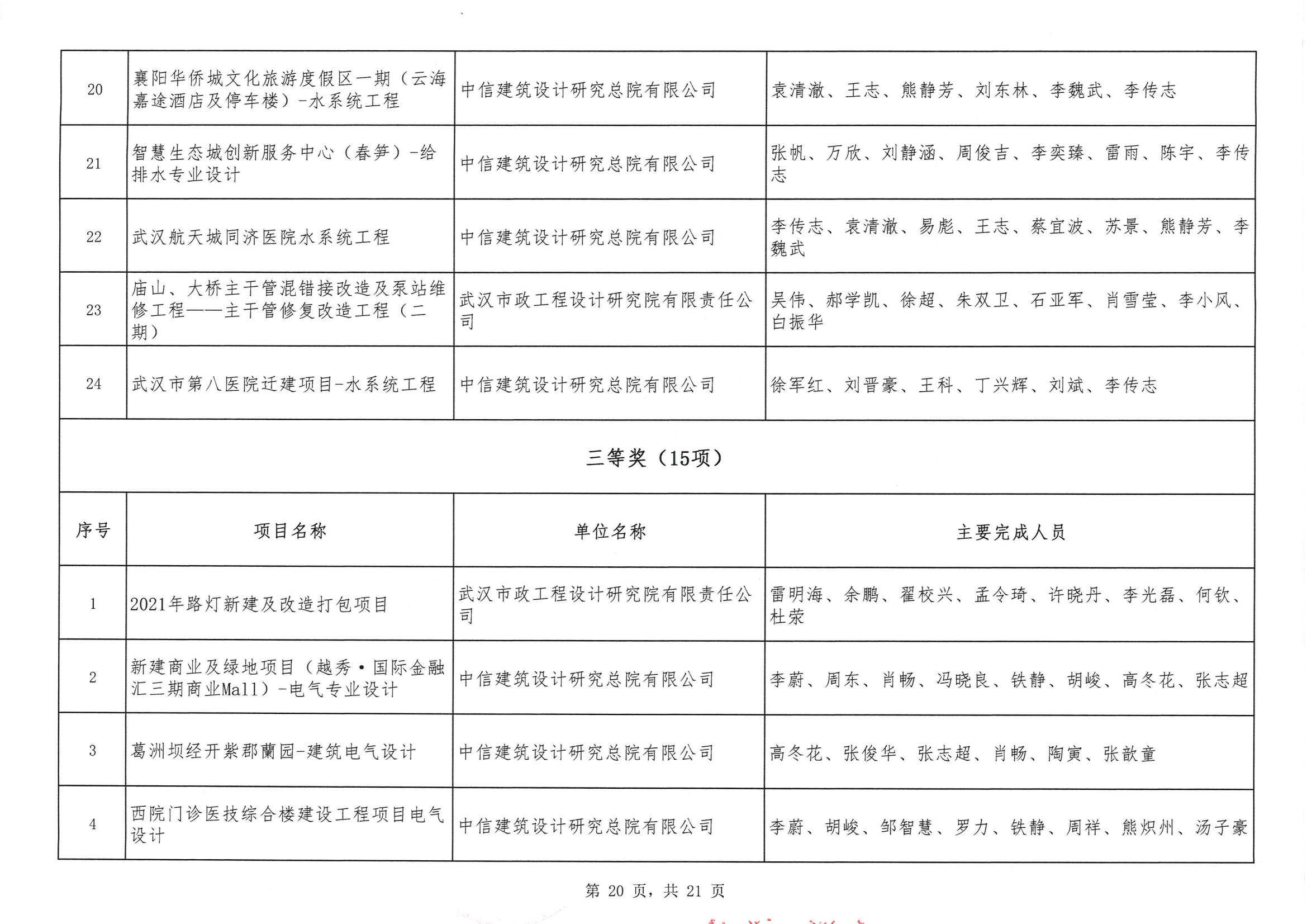 關(guān)于“2024年度武漢地區(qū)勘察設(shè)計(jì)成果評(píng)價(jià)活動(dòng)”結(jié)果的公告