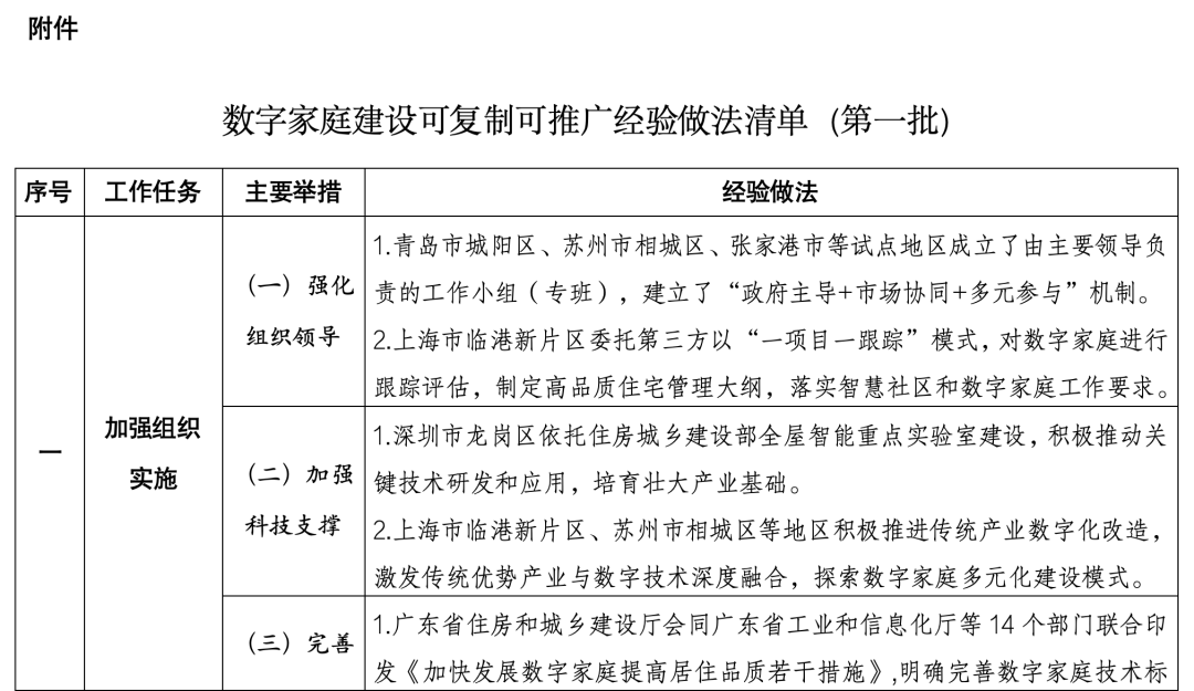 住建部印發數字家庭建設可復制可推廣經驗做法清單(第一批)