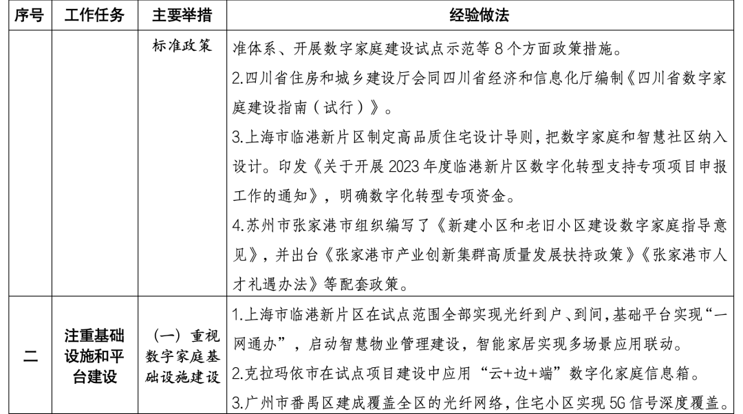 住建部印發數字家庭建設可復制可推廣經驗做法清單(第一批)