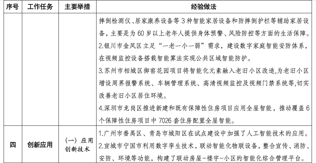 住建部印發數字家庭建設可復制可推廣經驗做法清單(第一批)