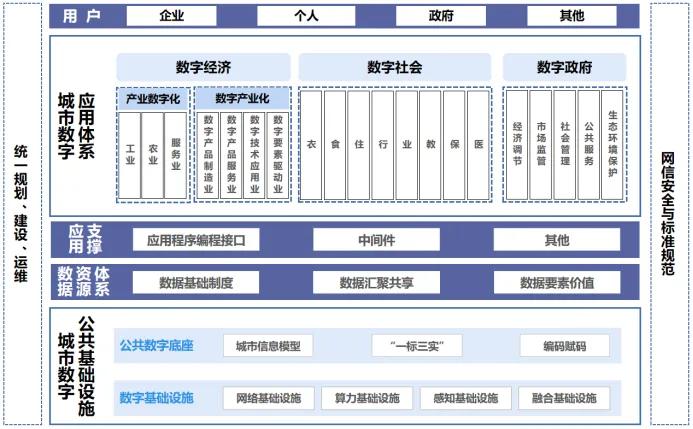 住房城鄉(xiāng)建設(shè)部關(guān)于印發(fā)《城市數(shù)字公共基礎(chǔ)設(shè)施標(biāo)準(zhǔn)體系》的通知